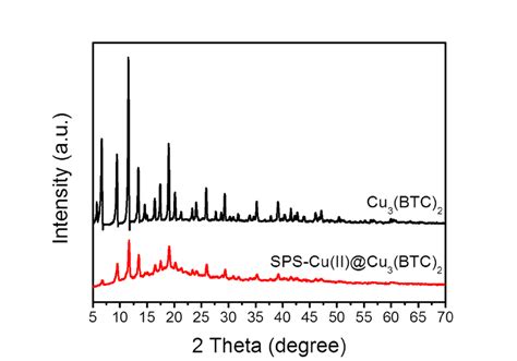 Fig S1 Powder XRD Patterns Of The As Prepared Cu 3 BTC 2 And