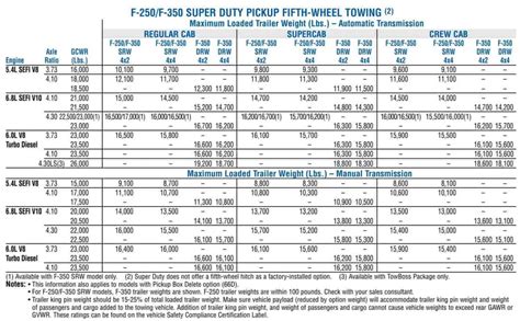 2006 Ford F 250 Towing Capacity