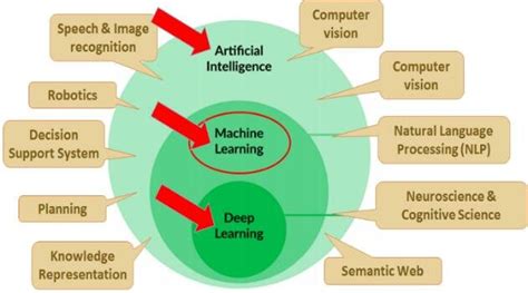 Ai Vs Ml Vs Dl Ai Applications Download Scientific Diagram