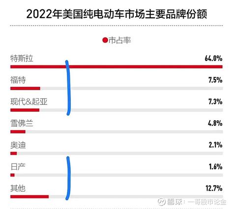 在美国， 特斯拉 占有64 的电动汽车市场份额在我国， 比亚迪 占有30 的新能源汽车市场份额在美国，特斯拉，排名第一福 雪球