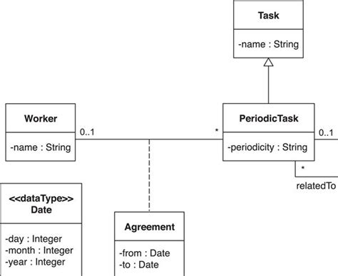 Uml Domain Model Class Diagram