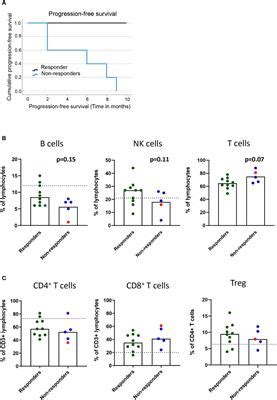 Frontiers Combinatory Analysis Of Immune Cell Subsets And Tumor