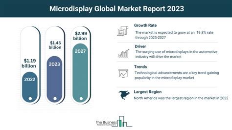 Major Insights On The Microdisplay Market Latest Global Market