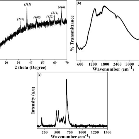 A Powder Xrd Pattern B Ftir And C Raman Spectrum Of The Coal O