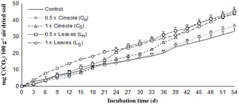 Cumulative Carbon Mineralized In The Control Soils Mixed With