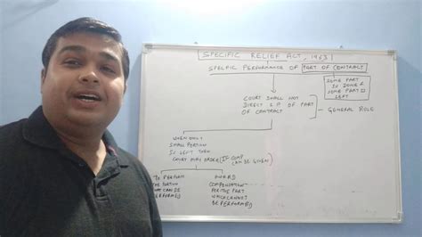 Specific Relief Act Sra Specific Performance Of Contract Part