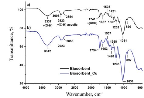 Comparison Of Atr Ft Ir Spectra Of Sunflower Seed Husk Before A And