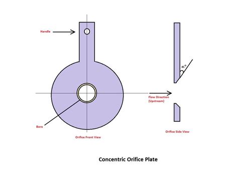 Orifice plate | Orifice Plate types | THE INSTRUMENT GURU