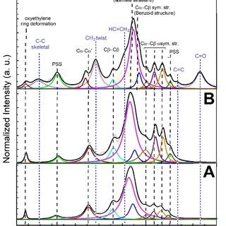 Raman Spectra Of A Untreated PEDOT PSS B Treated PEDOT PSS And C