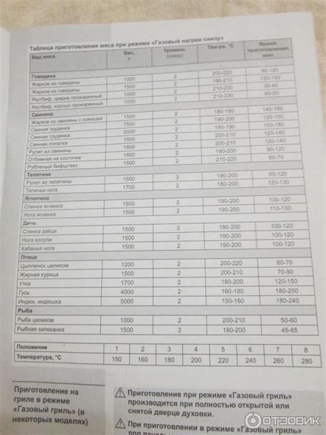 Gorenje градусы в духовке по цифрам: Как определить температуру в ...
