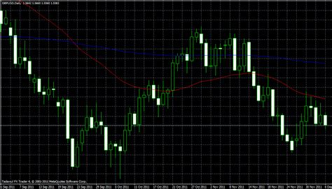 Indicador Media Móvil de Tercera Generación Para Metatrader