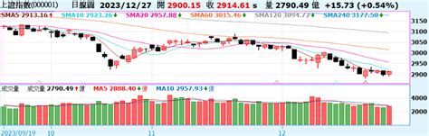 《陸股》滬指漲05收復5日線；恆指登月線 Moneydj理財網