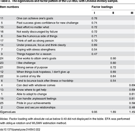 Table From The Psychometric Evaluation Of The Connor Davidson