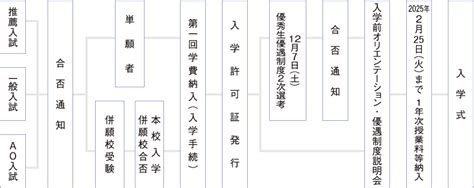 募集学科定員入学資格 ルネサンス デザイン美容専門学校