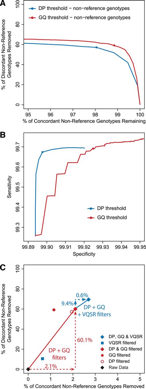 Improved Concordance Sensitivity And Specificity Of Wes Data Using Download Scientific Diagram