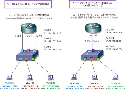 ルータを使用したVLAN間ルーティングとは