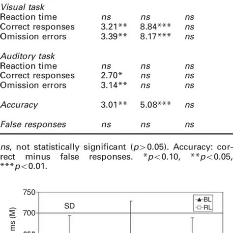 Results From An Analysis Of Covariance For Repeated Measures For Download Table