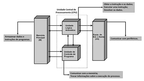 Arquitetura De Von Neumann Braincp