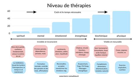 Comprendre les niveaux de thérapie pour une santé harmonieuse