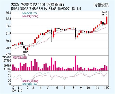 兆豐金 外資投信買超 上市櫃 旺得富理財網