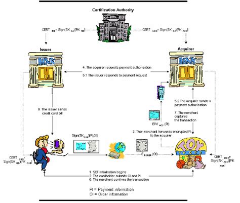 Set Process In E Commerce Transactions Download Scientific Diagram