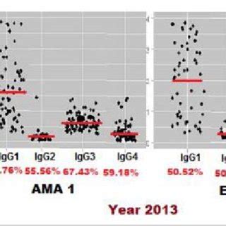 Probability Of Remaining Free Of Malaria Re Infection Amongst