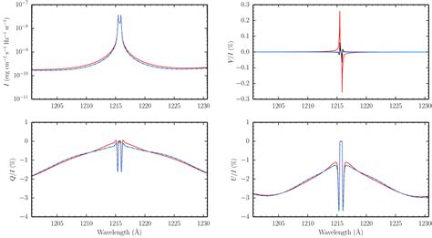 The Transfer Of Polarized Radiation In Resonance Lines With Partial