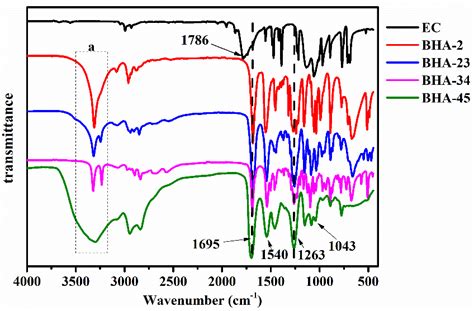 Fourier Transform Infrared Spectroscopy Ftir Spectra Of Four Bhas