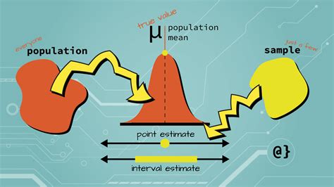 Estimators Sampling Measures to Estimate Population Values αlphαrithms