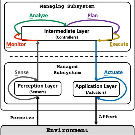 Reference Model For Self Adaptation Download Scientific Diagram