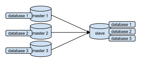 MySQL MySQL 5 7 6 Introducing Multi Source Replication