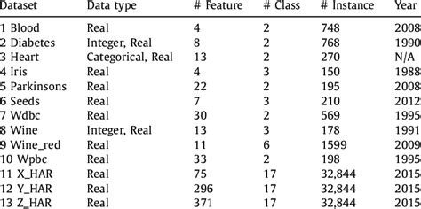 Descriptions Of Uci Datasets And Ground Truth Datasets Used In The