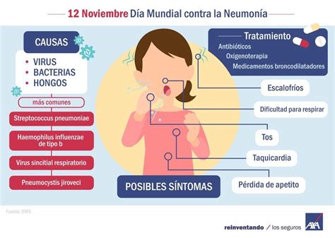 Día Mundial contra la Neumonía salud neumonía prevención síntomas