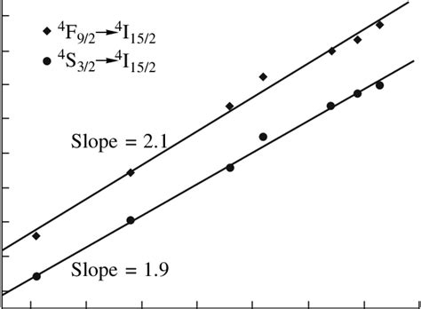 Logarithmic Plot Of The Integrated Emission Intensity Of Upconversion