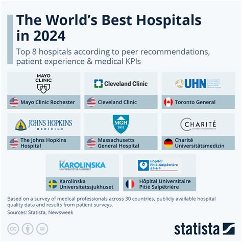 Chart The Worlds Best Hospitals In Statista