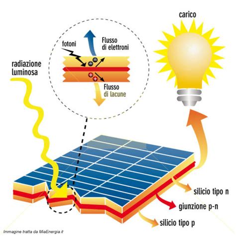 Come Funziona Il Fotovoltaico Blog Di Approfondimento Sulle Fonti