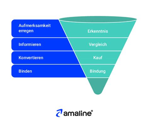 Amazon Retargeting In Der Praxis Seller Vendoren