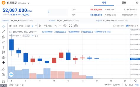 크립토 브리핑 비트코인 사흘째 5200만원대 횡보투심은 여전히 극단적 공포