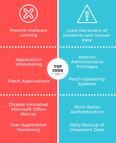 Essential Eight Strategies To Mitigate Cyber Security Incidents For