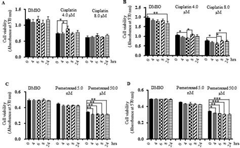 Cell Viabilities Of Mcf And A Cells Untreated Or Treated With Pemf