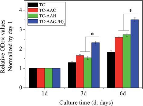 Proliferation Of Hmscs On The Surface Of The Four Different Samples