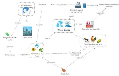 Water pollution | Insight Maker
