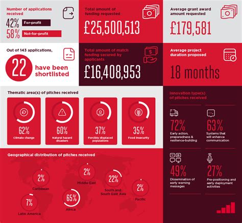 An Early Look Into Application Trends For The GSMA Innovation Fund For