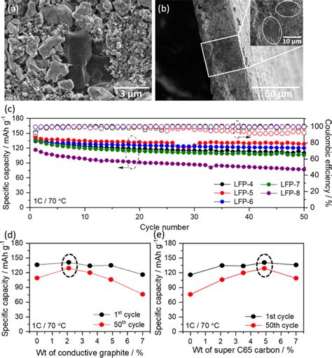 A And B Are The Sem And Cross Sectional Image Of Lfp Cathode C