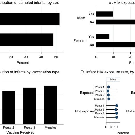 Infant Sex Hiv Exposure And Vaccination Type A And B Of The Figure Download Scientific