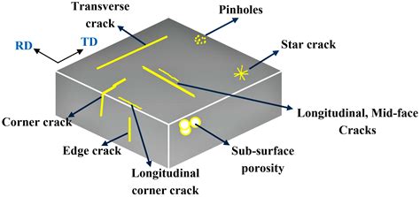 Metals Free Full Text Root Cause Analysis Of Surface Cracks In