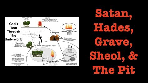 HADES SHEOL THE PIT Where Is Satan Put When Jesus Imprisons Him For