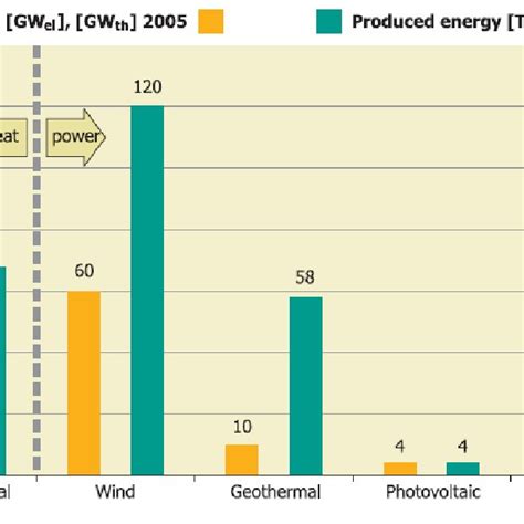 Cumulative Capacity And Annual Energy Output Download Scientific Diagram