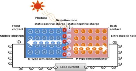 Photovoltaic Effect - Assignment Point