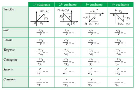 5 3 Definición General De Las Funciones Trigonométricas Matematicas 3